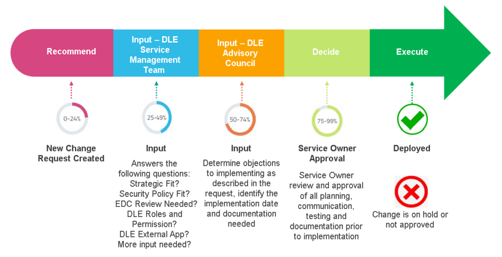 Change Request Process Chart
